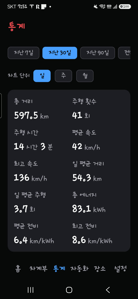 Driving statistics